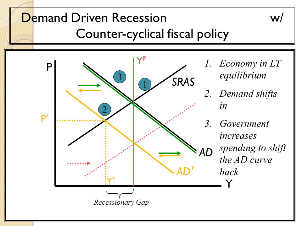 P Y Y*Y* AD Demand Driven Recession w/ Counter-cyclical fiscal policy P*P* SRAS YPYP AD ′ Economy in LT equilibrium 2.Demand shifts in 3.Government increases spending to shift the AD curve back 3 Recessionary Gap