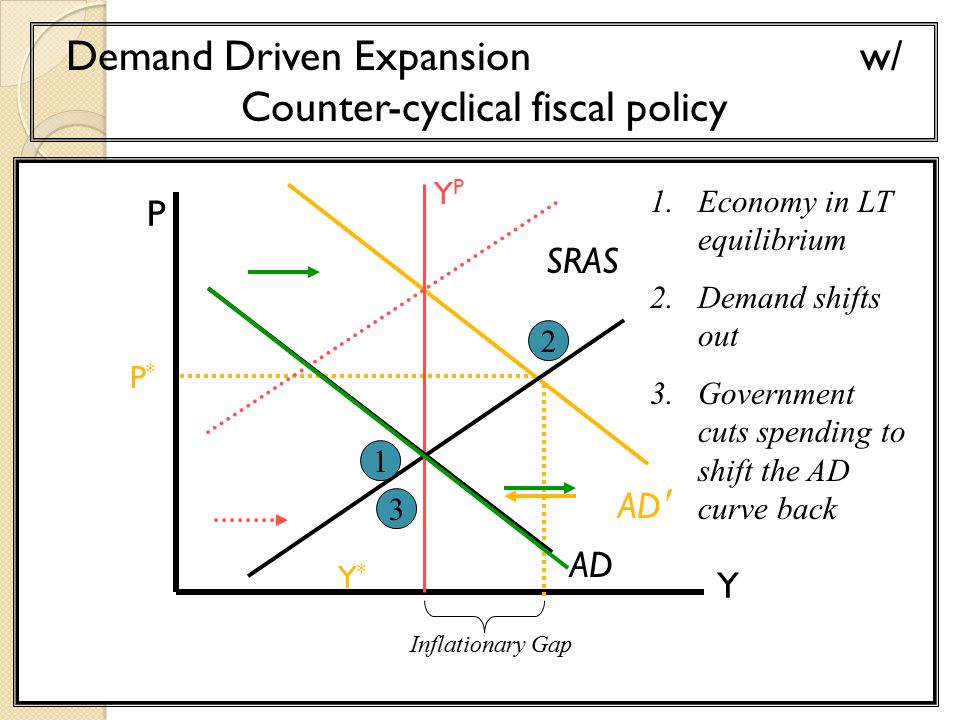 P Y Y*Y* AD Demand Driven Expansion w/ Counter-cyclical fiscal policy P*P* SRAS YPYP AD ′ Economy in LT equilibrium 2.Demand shifts out 3.Government cuts spending to shift the AD curve back 3 Inflationary Gap