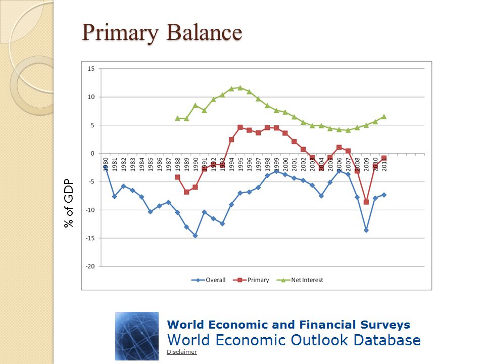 Primary Balance % of GDP