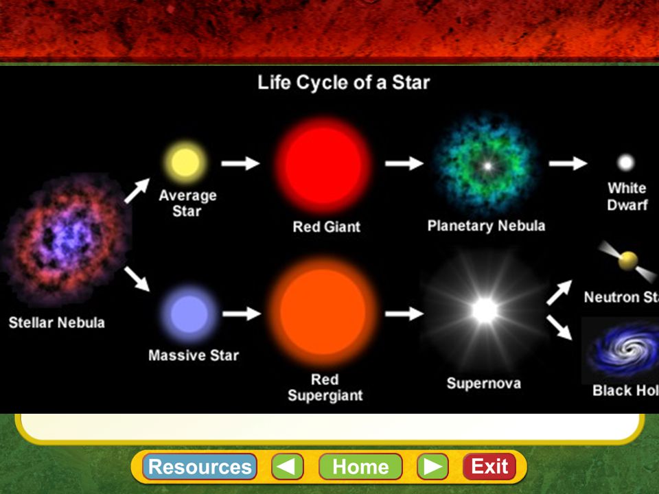 photo Flow Chart Showing The Life Cycle Of A Star objectives determine the effect of mass