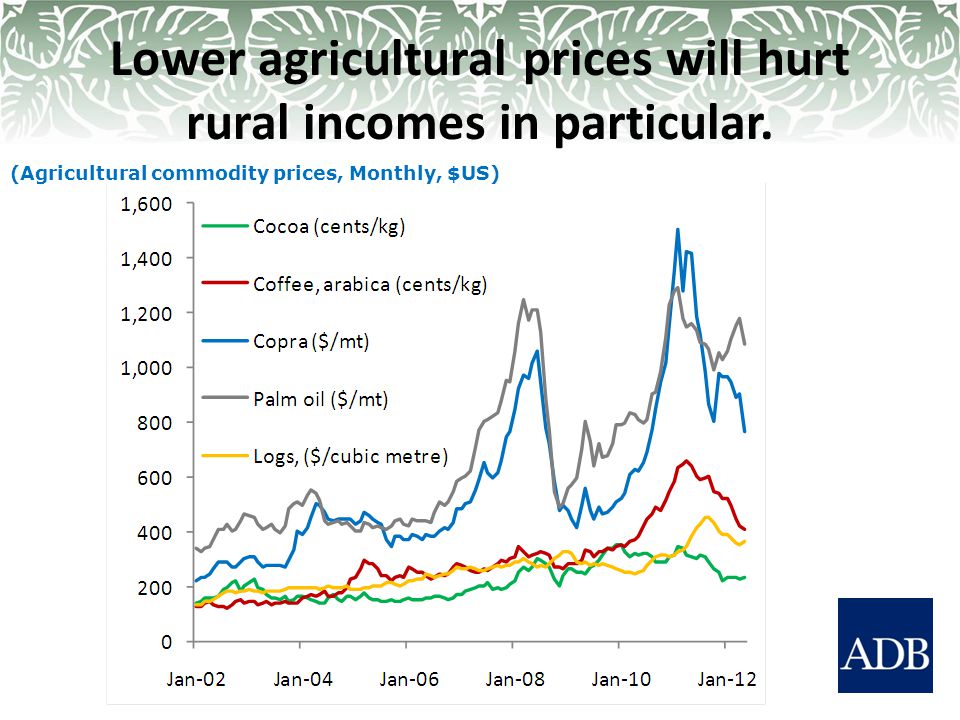Lower agricultural prices will hurt rural incomes in particular.