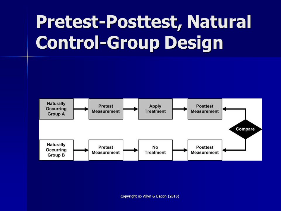 Copyright © Allyn & Bacon (2010) Pretest-Posttest, Natural Control-Group Design
