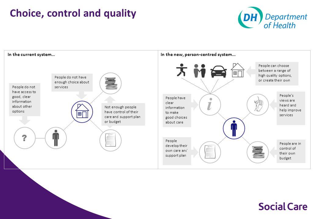 Choice, control and quality People can choose between a range of high quality options, or create their own People develop their own care and support plan People have clear information to make good choices about care People are in control of their own budget People’s views are heard and help improve services In the new, person-centred system...