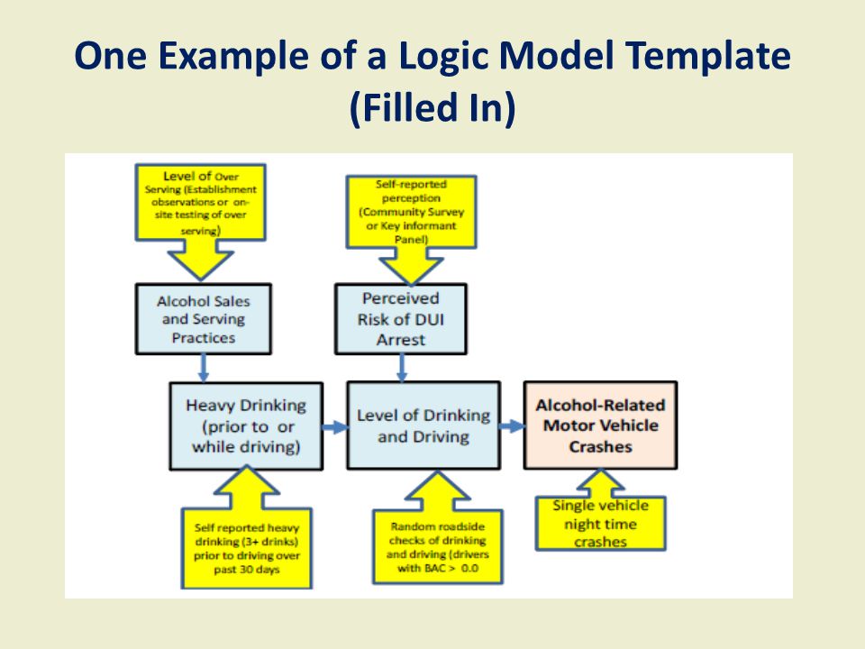 One Example of a Logic Model Template (Filled In)