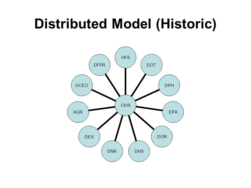 Distributed Model (Historic) CMS HFSDOTDPHEPADORDHSDNRDESAGRDCEODFPR
