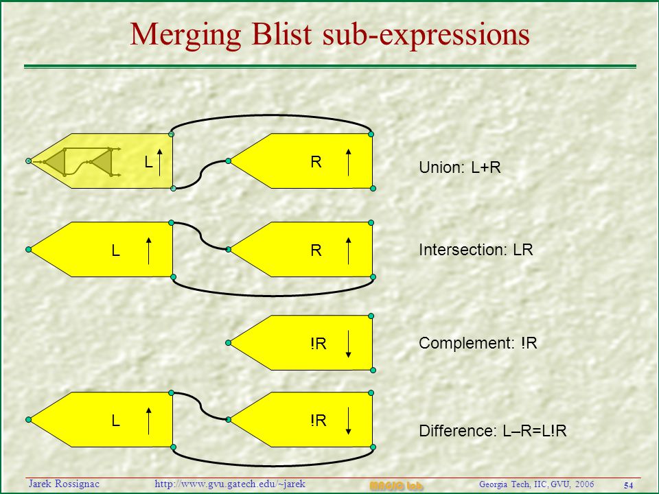 54 Georgia Tech, IIC, GVU, 2006 MAGIC Lab   Rossignac Merging Blist sub-expressions LRLR Union: L+R Intersection: LR Difference: L–R=L!R L!R Complement: !R