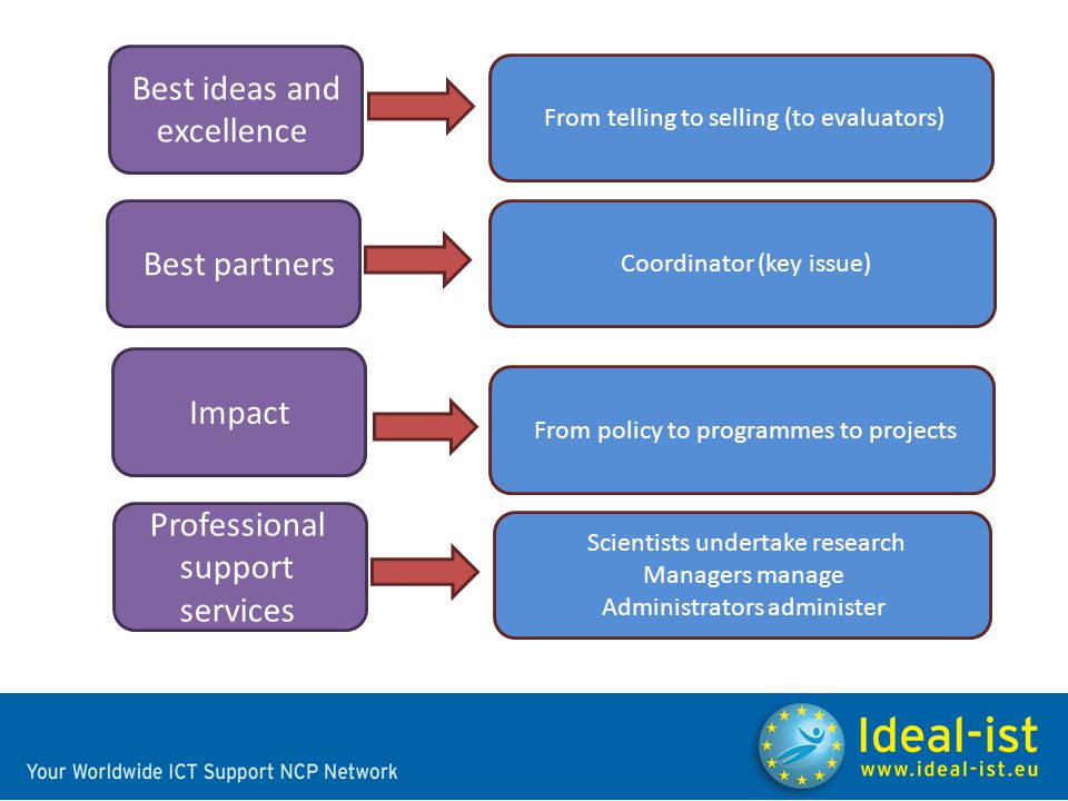 Best ideas and excellence Best partners Impact Professional support services From telling to selling (to evaluators) Coordinator (key issue) From policy to programmes to projects Scientists undertake research Managers manage Administrators administer