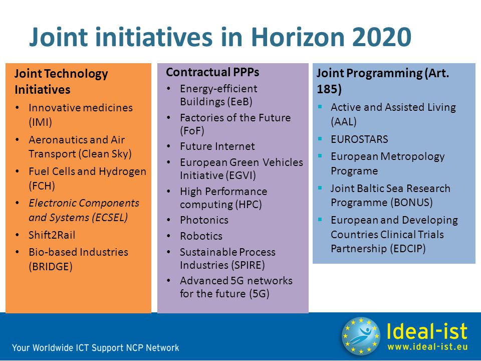 Joint initiatives in Horizon 2020 Joint Technology Initiatives Innovative medicines (IMI) Aeronautics and Air Transport (Clean Sky) Fuel Cells and Hydrogen (FCH) Electronic Components and Systems (ECSEL) Shift2Rail Bio-based Industries (BRIDGE) Contractual PPPs Energy-efficient Buildings (EeB) Factories of the Future (FoF) Future Internet European Green Vehicles Initiative (EGVI) High Performance computing (HPC) Photonics Robotics Sustainable Process Industries (SPIRE) Advanced 5G networks for the future (5G) Joint Programming (Art.