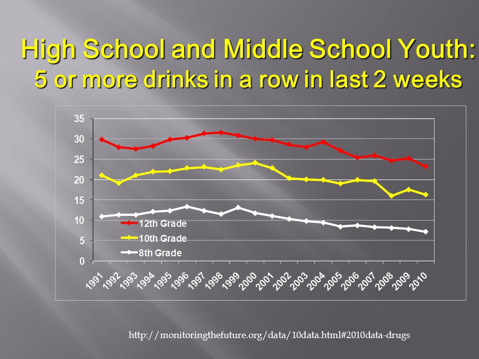 High School and Middle School Youth: 5 or more drinks in a row in last 2 weeks
