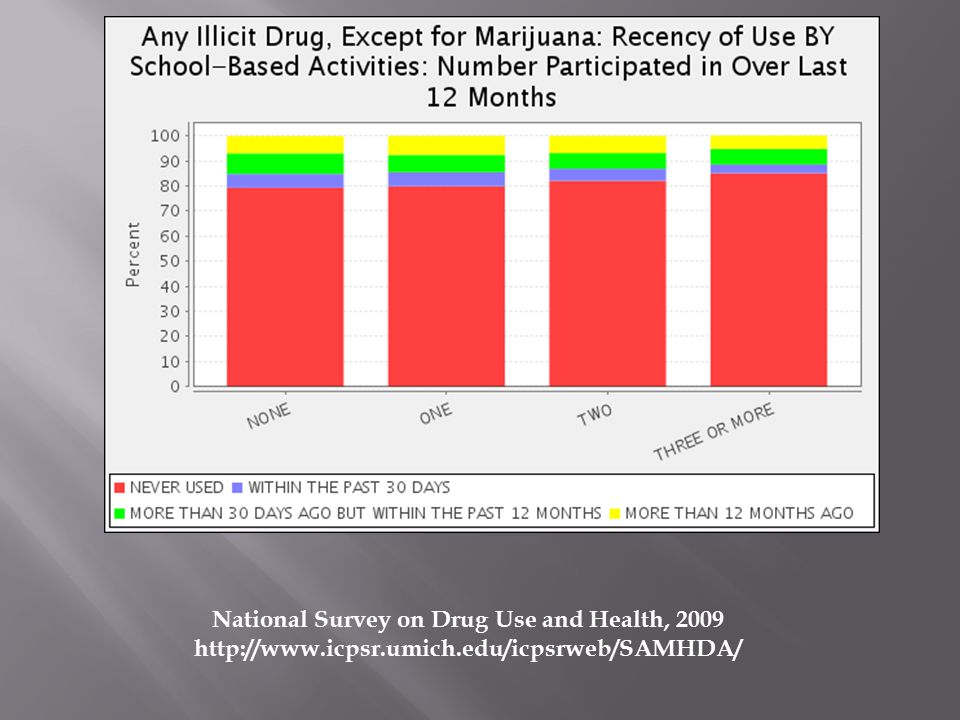 National Survey on Drug Use and Health,