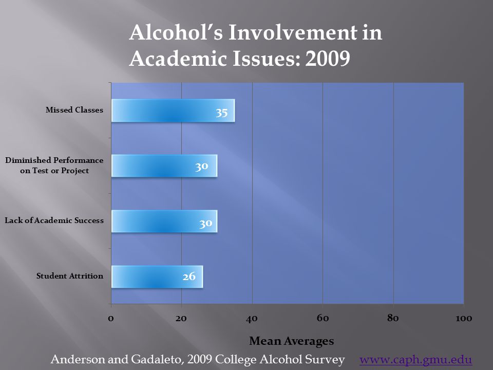 Alcohol’s Involvement in Academic Issues: 2009 Anderson and Gadaleto, 2009 College Alcohol Survey