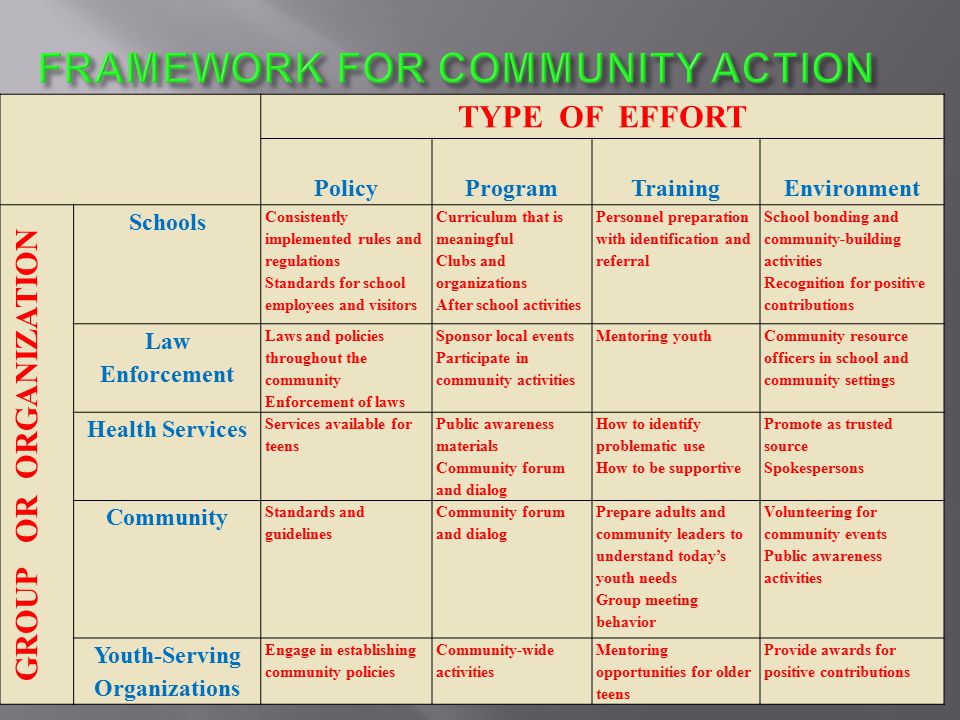 TYPE OF EFFORT PolicyProgramTrainingEnvironment GROUP OR ORGANIZATION Schools Consistently implemented rules and regulations Standards for school employees and visitors Curriculum that is meaningful Clubs and organizations After school activities Personnel preparation with identification and referral School bonding and community-building activities Recognition for positive contributions Law Enforcement Laws and policies throughout the community Enforcement of laws Sponsor local events Participate in community activities Mentoring youth Community resource officers in school and community settings Health Services Services available for teens Public awareness materials Community forum and dialog How to identify problematic use How to be supportive Promote as trusted source Spokespersons Community Standards and guidelines Community forum and dialog Prepare adults and community leaders to understand today’s youth needs Group meeting behavior Volunteering for community events Public awareness activities Youth-Serving Organizations Engage in establishing community policies Community-wide activities Mentoring opportunities for older teens Provide awards for positive contributions