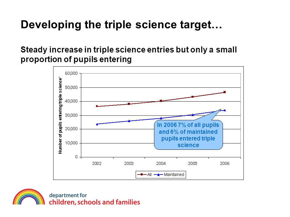 Developing the triple science target… Steady increase in triple science entries but only a small proportion of pupils entering In % of all pupils and 6% of maintained pupils entered triple science