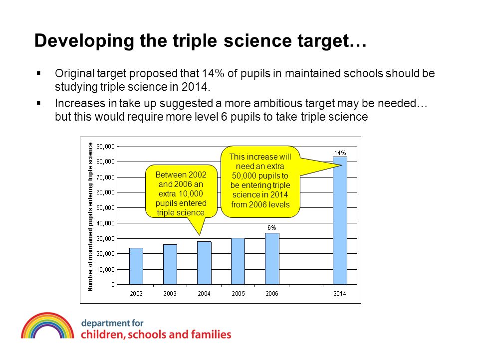 Developing the triple science target…  Original target proposed that 14% of pupils in maintained schools should be studying triple science in 2014.