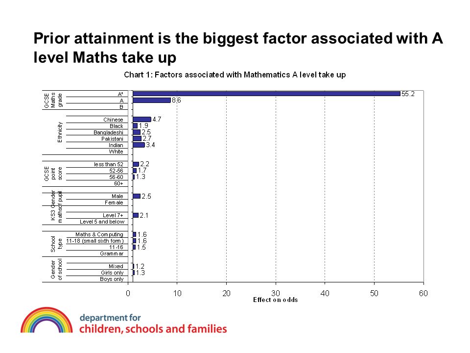 Prior attainment is the biggest factor associated with A level Maths take up