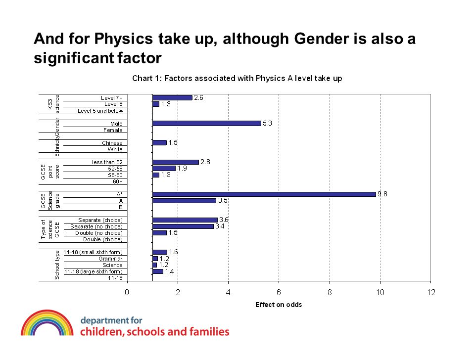 And for Physics take up, although Gender is also a significant factor