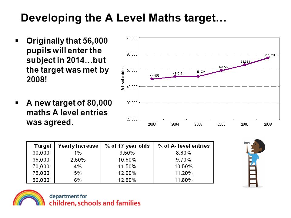 Developing the A Level Maths target…  Originally that 56,000 pupils will enter the subject in 2014…but the target was met by 2008.