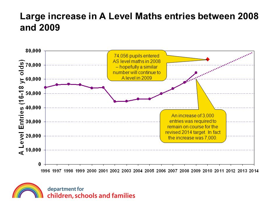 Large increase in A Level Maths entries between 2008 and 2009 An increase of 3,000 entries was required to remain on course for the revised 2014 target.