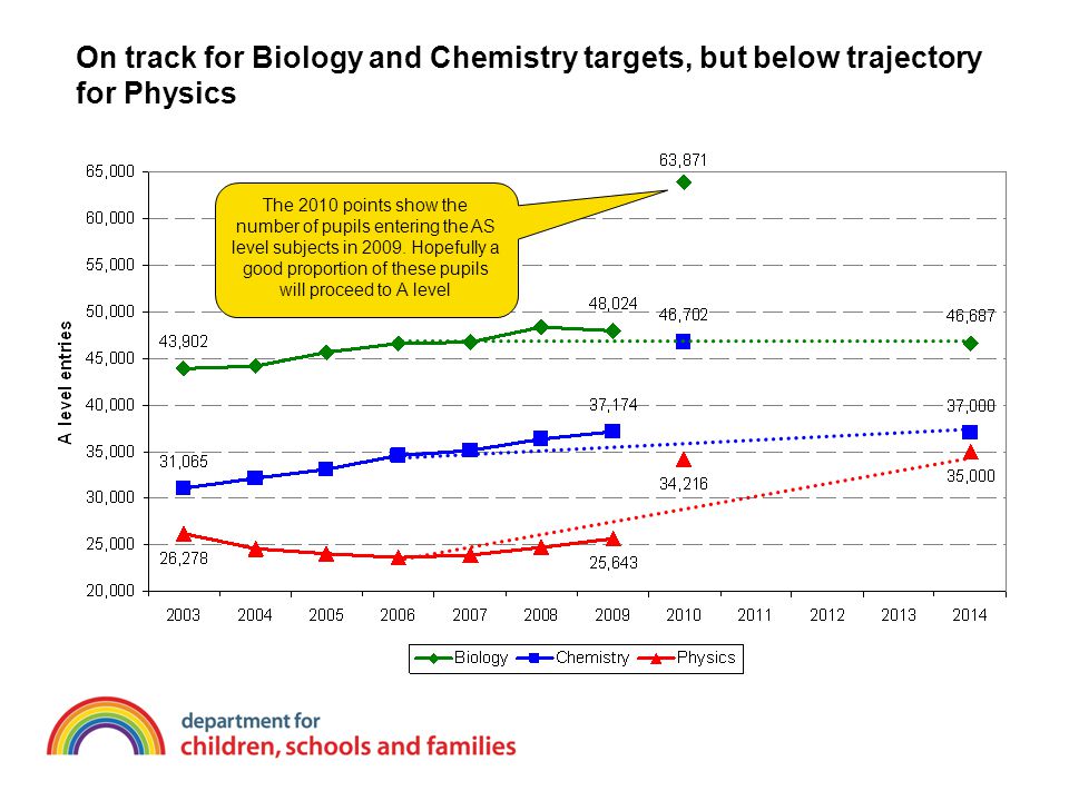 On track for Biology and Chemistry targets, but below trajectory for Physics The 2010 points show the number of pupils entering the AS level subjects in 2009.