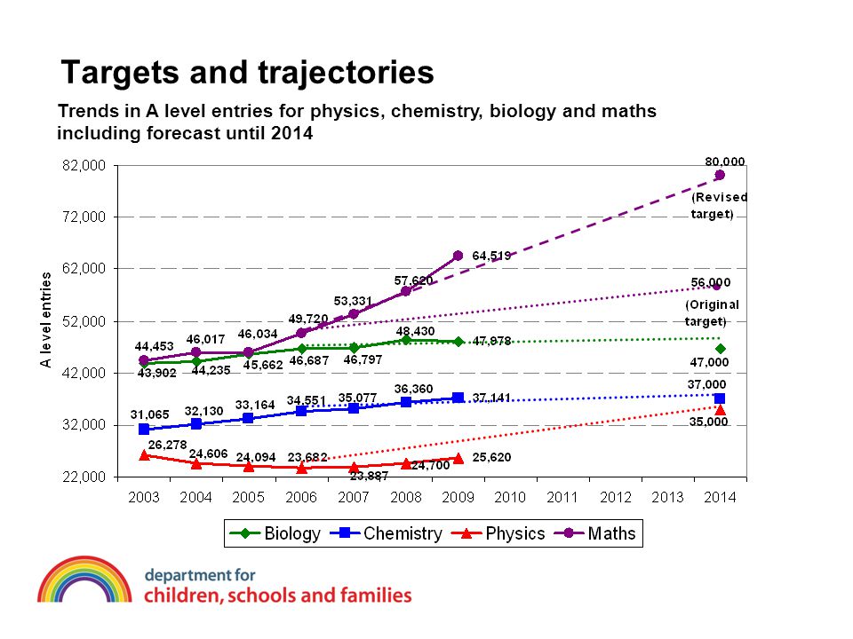 Targets and trajectories Trends in A level entries for physics, chemistry, biology and maths including forecast until 2014