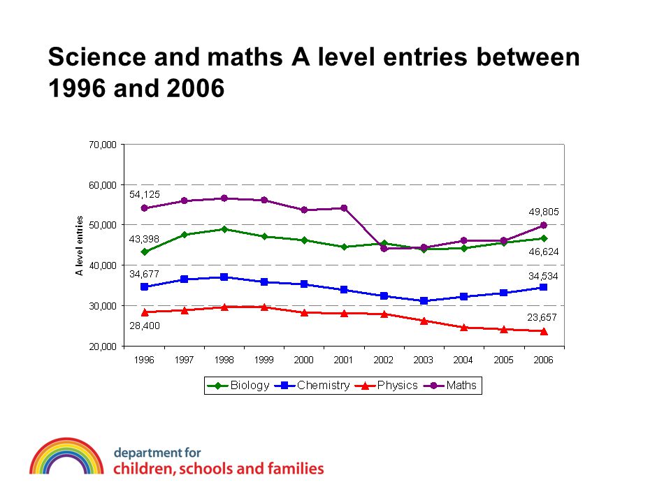 Science and maths A level entries between 1996 and 2006