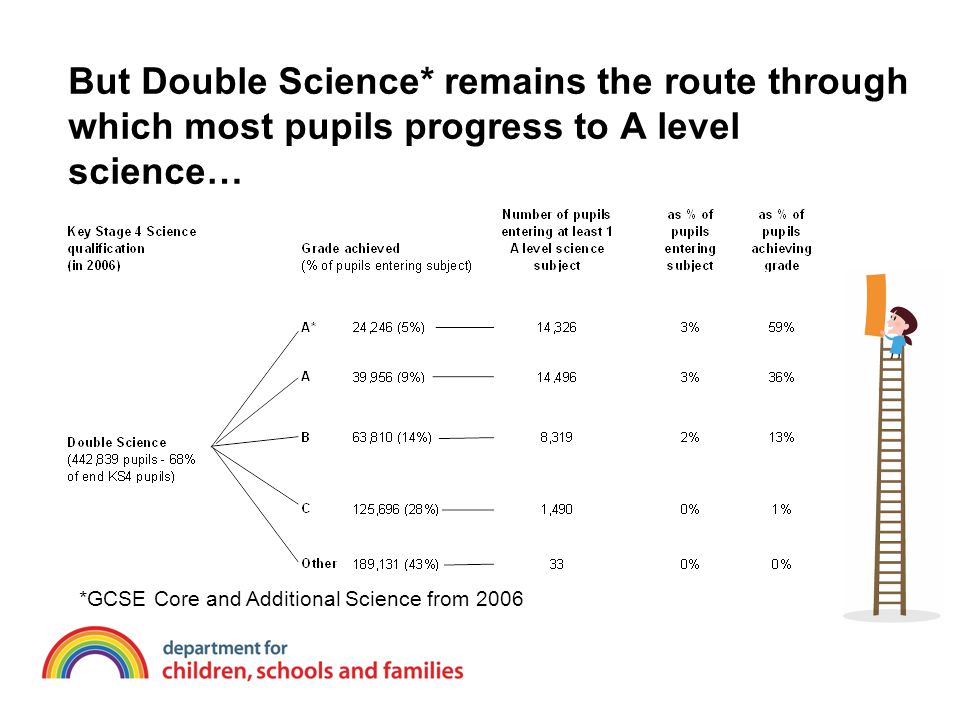 But Double Science* remains the route through which most pupils progress to A level science… *GCSE Core and Additional Science from 2006