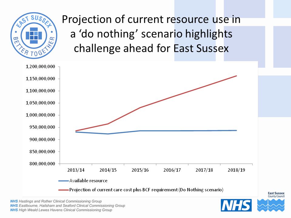 Projection of current resource use in a ‘do nothing’ scenario highlights challenge ahead for East Sussex