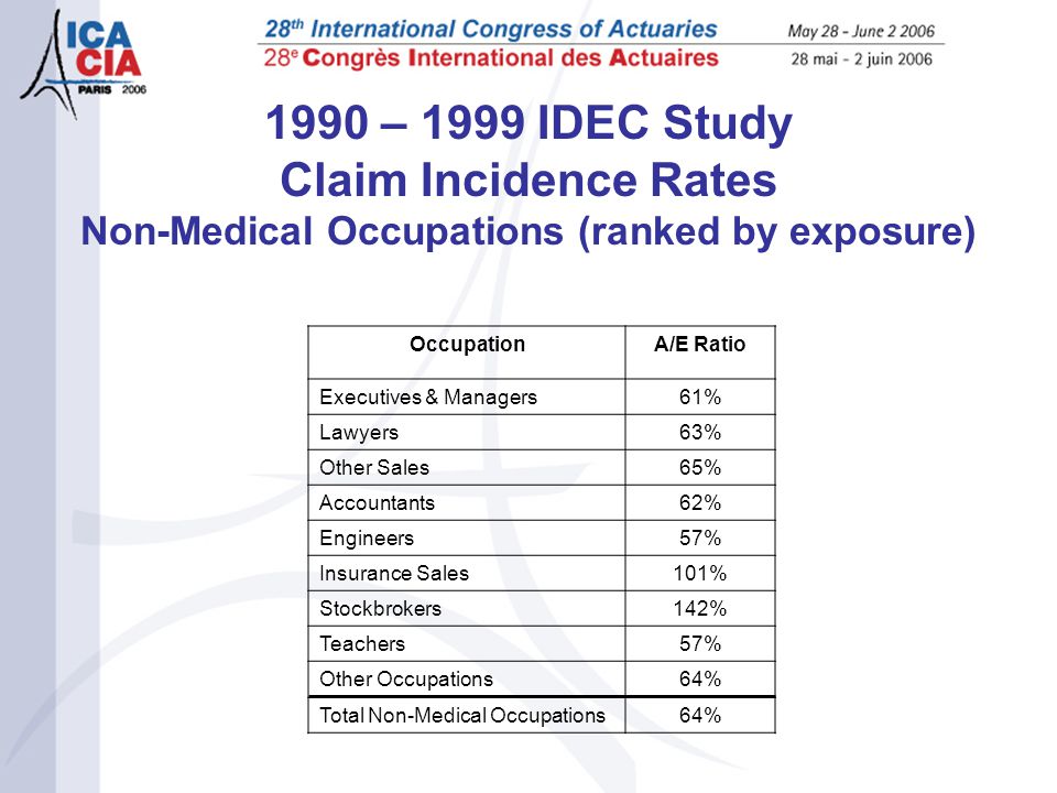 1990 – 1999 IDEC Study Claim Incidence Rates Non-Medical Occupations (ranked by exposure) OccupationA/E Ratio Executives & Managers61% Lawyers63% Other Sales65% Accountants62% Engineers57% Insurance Sales101% Stockbrokers142% Teachers57% Other Occupations64% Total Non-Medical Occupations64%