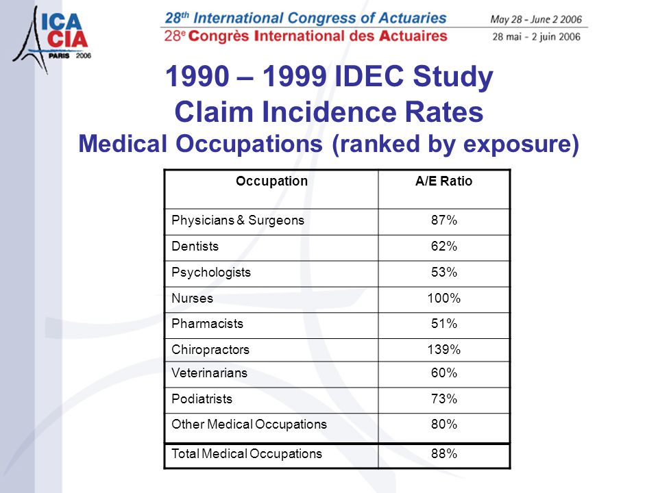 1990 – 1999 IDEC Study Claim Incidence Rates Medical Occupations (ranked by exposure) OccupationA/E Ratio Physicians & Surgeons87% Dentists62% Psychologists53% Nurses100% Pharmacists51% Chiropractors139% Veterinarians60% Podiatrists73% Other Medical Occupations80% Total Medical Occupations88%
