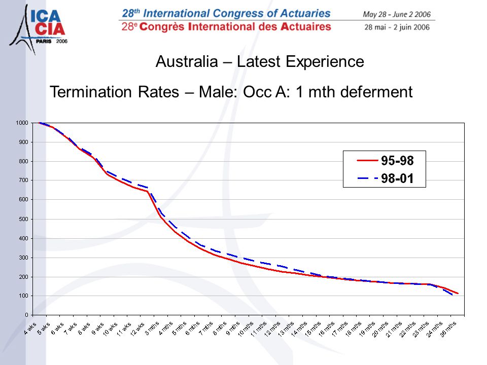 Australia – Latest Experience Termination Rates – Male: Occ A: 1 mth deferment