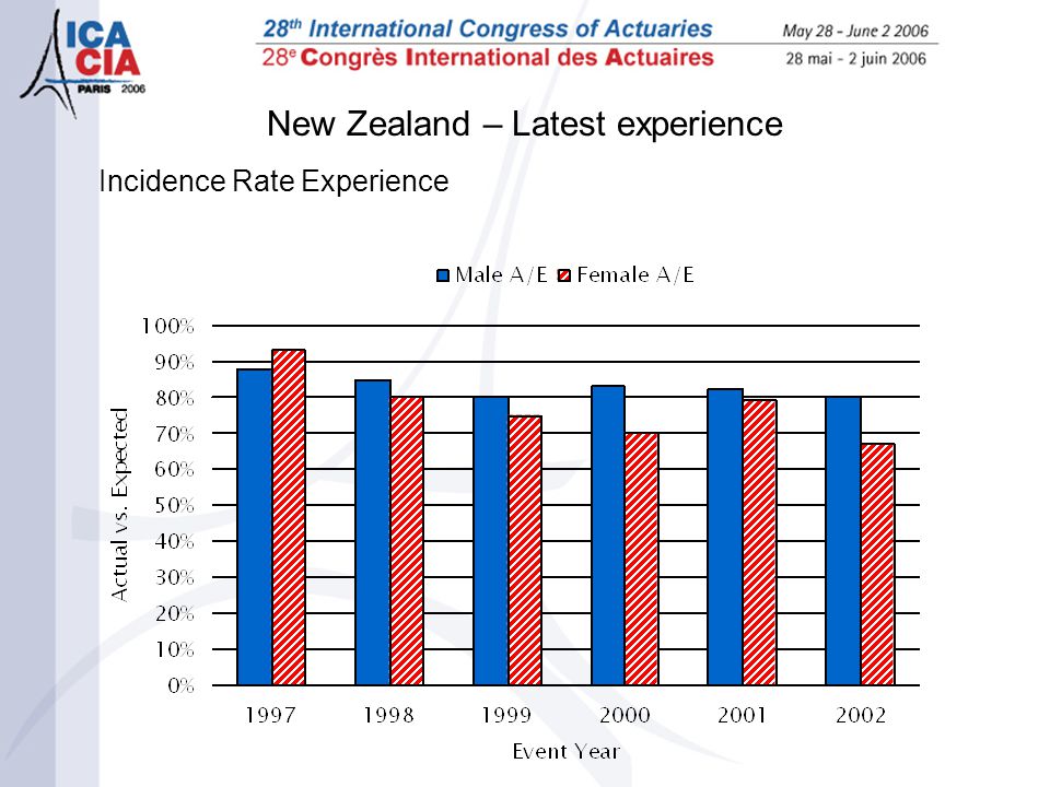 New Zealand – Latest experience Incidence Rate Experience
