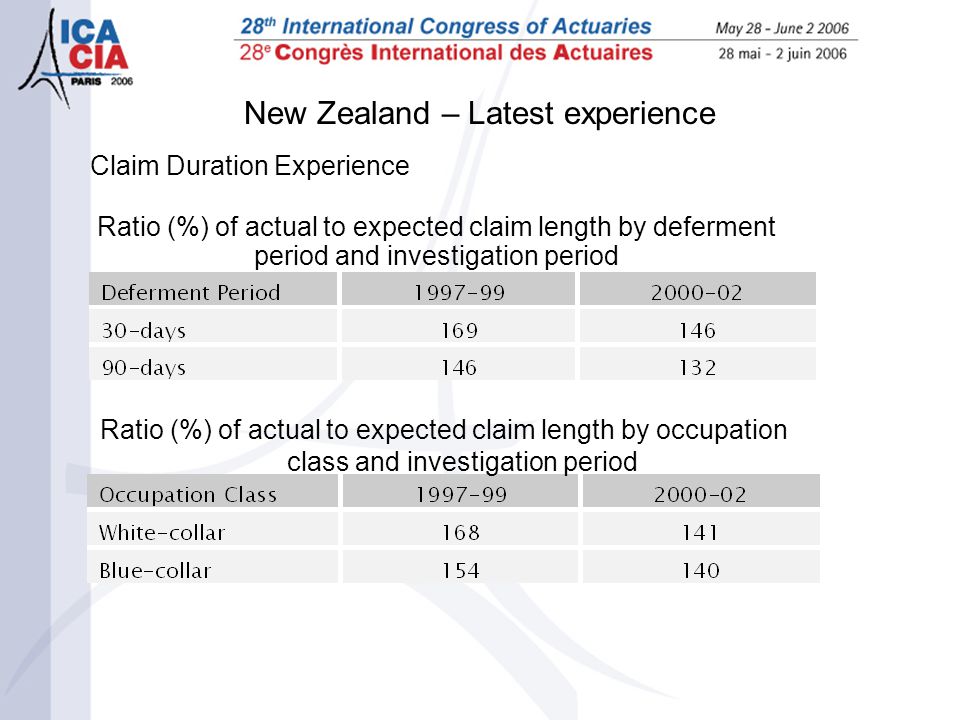 New Zealand – Latest experience Claim Duration Experience Ratio (%) of actual to expected claim length by deferment period and investigation period Ratio (%) of actual to expected claim length by occupation class and investigation period