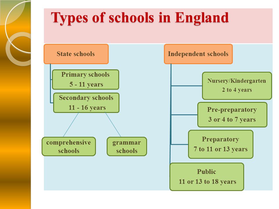 Education and Schools. Introduction Education is free and compulsory for all  children between the ages of Children's education in England is normally. -  ppt download