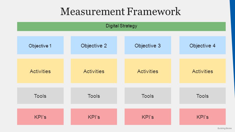Building Blocks Objective 1 Objective 2Objective 3Objective 4 Activities KPI’s Measurement Framework Tools Activities KPI’s Tools Activities KPI’s Tools Activities KPI’s Tools Digital Strategy