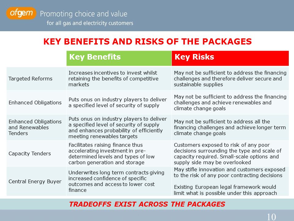 10 KEY BENEFITS AND RISKS OF THE PACKAGES Key BenefitsKey Risks Targeted Reforms Increases incentives to invest whilst retaining the benefits of competitive markets May not be sufficient to address the financing challenges and therefore deliver secure and sustainable supplies Enhanced Obligations Puts onus on industry players to deliver a specified level of security of supply May not be sufficient to address the financing challenges and achieve renewables and climate change goals Enhanced Obligations and Renewables Tenders Puts onus on industry players to deliver a specified level of security of supply and enhances probability of efficiently meeting renewables targets May not be sufficient to address all the financing challenges and achieve longer term climate change goals Capacity Tenders Facilitates raising finance thus accelerating investment in pre- determined levels and types of low carbon generation and storage Customers exposed to risk of any poor decisions surrounding the type and scale of capacity required.