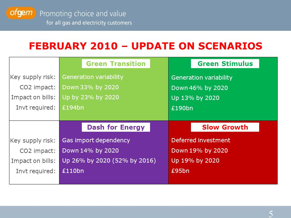 5 FEBRUARY 2010 – UPDATE ON SCENARIOS Green Transition Dash for Energy Green Stimulus Slow Growth Key supply risk: CO2 impact: Impact on bills: Invt required: Key supply risk: CO2 impact: Impact on bills: Invt required: Generation variability Down 33% by 2020 Up by 23% by 2020 £194bn Generation variability Down 46% by 2020 Up 13% by 2020 £190bn Gas import dependency Down 14% by 2020 Up 26% by 2020 (52% by 2016) £110bn Deferred investment Down 19% by 2020 Up 19% by 2020 £95bn