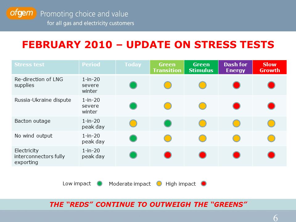 6 Stress testPeriodTodayGreen Transition Green Stimulus Dash for Energy Slow Growth Re-direction of LNG supplies 1-in-20 severe winter Russia-Ukraine dispute1-in-20 severe winter Bacton outage1-in-20 peak day No wind output1-in-20 peak day Electricity interconnectors fully exporting 1-in-20 peak day Moderate impact Low impact High impact THE REDS CONTINUE TO OUTWEIGH THE GREENS FEBRUARY 2010 – UPDATE ON STRESS TESTS