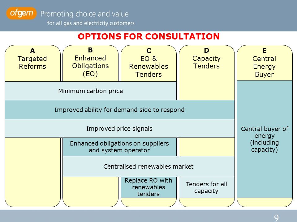 9 OPTIONS FOR CONSULTATION A Targeted Reforms B Enhanced Obligations (EO) C EO & Renewables Tenders D Capacity Tenders Tenders for all capacity E Central Energy Buyer Central buyer of energy (including capacity) Replace RO with renewables tenders Minimum carbon price Improved ability for demand side to respond Improved price signals Enhanced obligations on suppliers and system operator Centralised renewables market