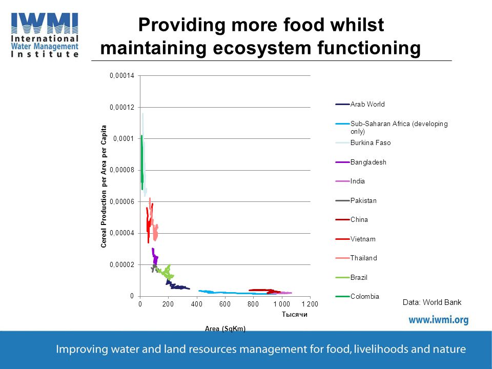 Data: World Bank Providing more food whilst maintaining ecosystem functioning