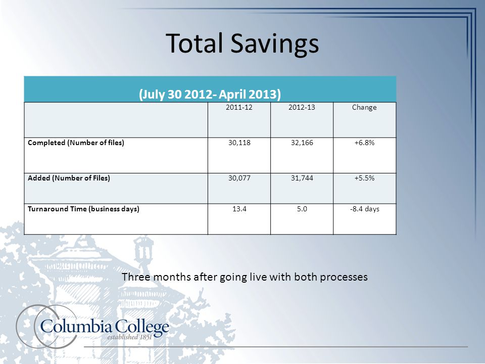 Total Savings (July April 2013) Change Completed (Number of files)30,11832, % Added (Number of Files)30,07731, % Turnaround Time (business days) days Three months after going live with both processes