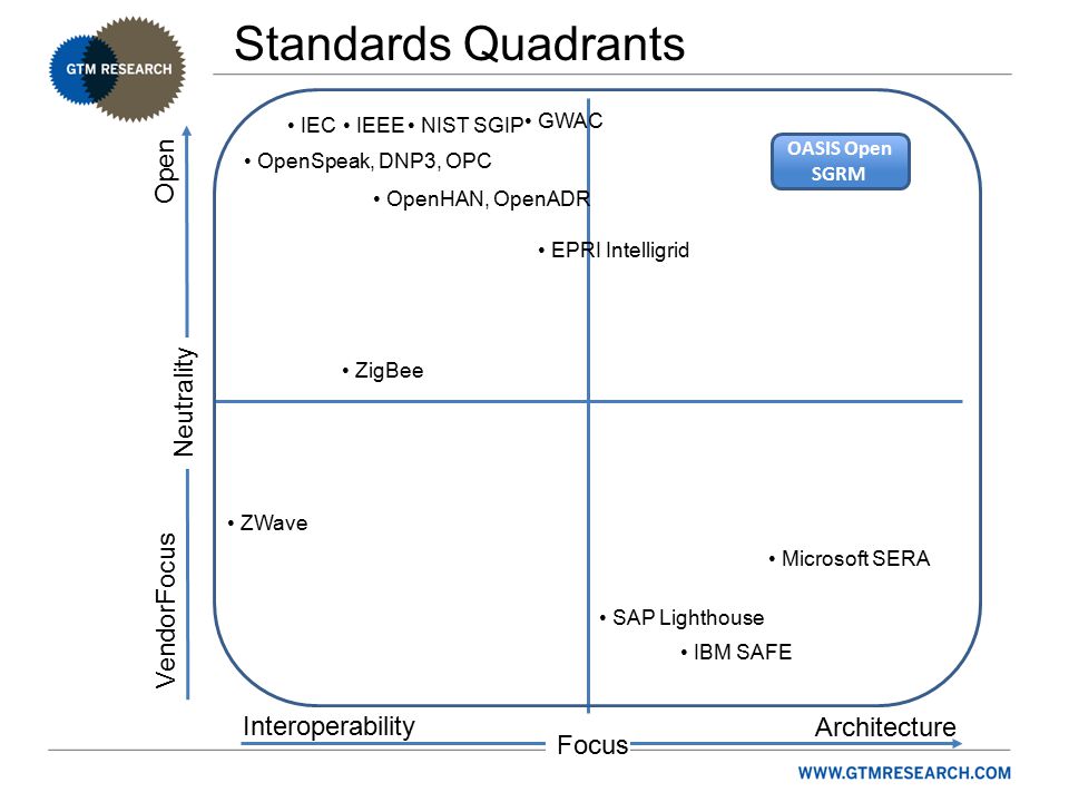 Standards Quadrants Focus Interoperability Neutrality Architecture VendorFocus Open NIST SGIP Microsoft SERA IBM SAFE OASIS Open SGRM EPRI Intelligrid GWAC ZigBee ZWave IEC OpenSpeak, DNP3, OPC OpenHAN, OpenADR IEEE SAP Lighthouse