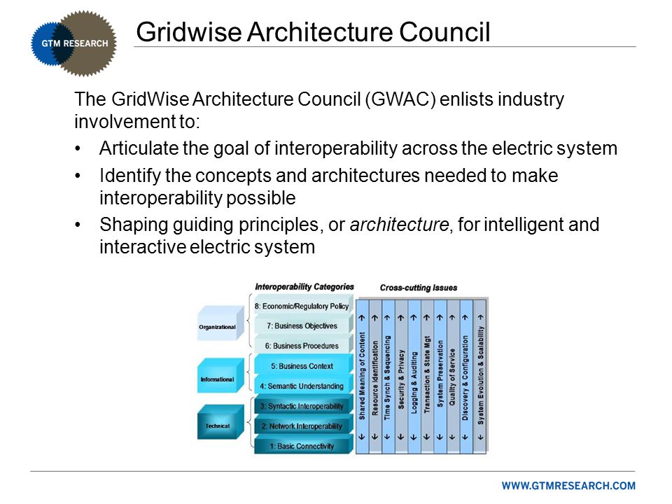 Gridwise Architecture Council The GridWise Architecture Council (GWAC) enlists industry involvement to: Articulate the goal of interoperability across the electric system Identify the concepts and architectures needed to make interoperability possible Shaping guiding principles, or architecture, for intelligent and interactive electric system