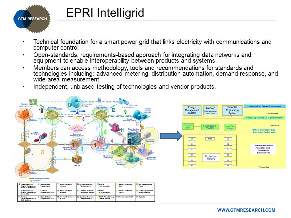 EPRI Intelligrid Technical foundation for a smart power grid that links electricity with communications and computer control Open-standards, requirements-based approach for integrating data networks and equipment to enable interoperability between products and systems Members can access methodology, tools and recommendations for standards and technologies including: advanced metering, distribution automation, demand response, and wide-area measurement Independent, unbiased testing of technologies and vendor products.