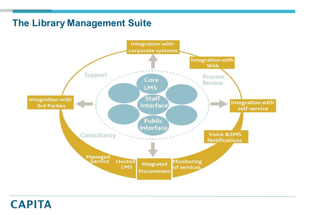 The Library Management Suite A suite of flexible applications supporting core library needs…