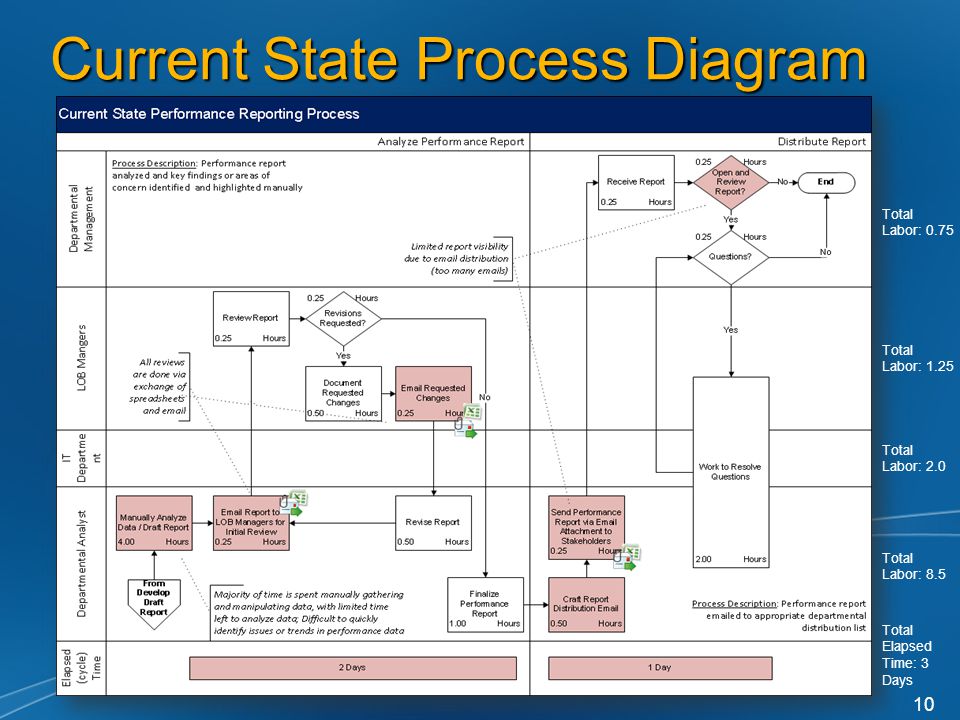 Current State Process Diagram 10 Total Labor: 1.25 Total Labor: 2.0 Total Labor: 8.5 Total Elapsed Time: 3 Days Total Labor: 0.75
