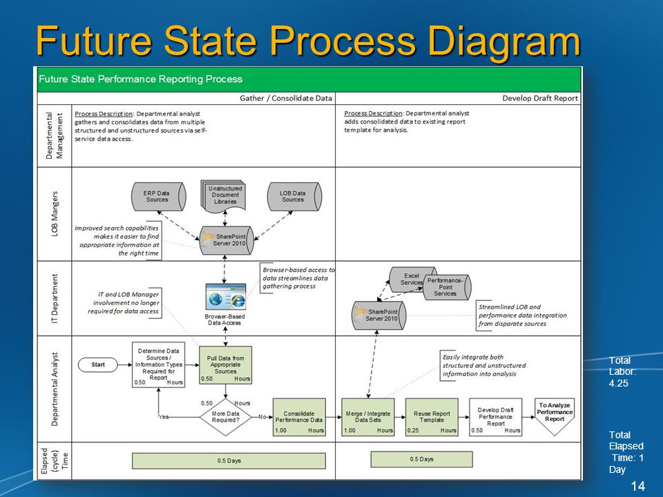 14 Future State Process Diagram Total Labor: 4.25 Total Elapsed Time: 1 Day