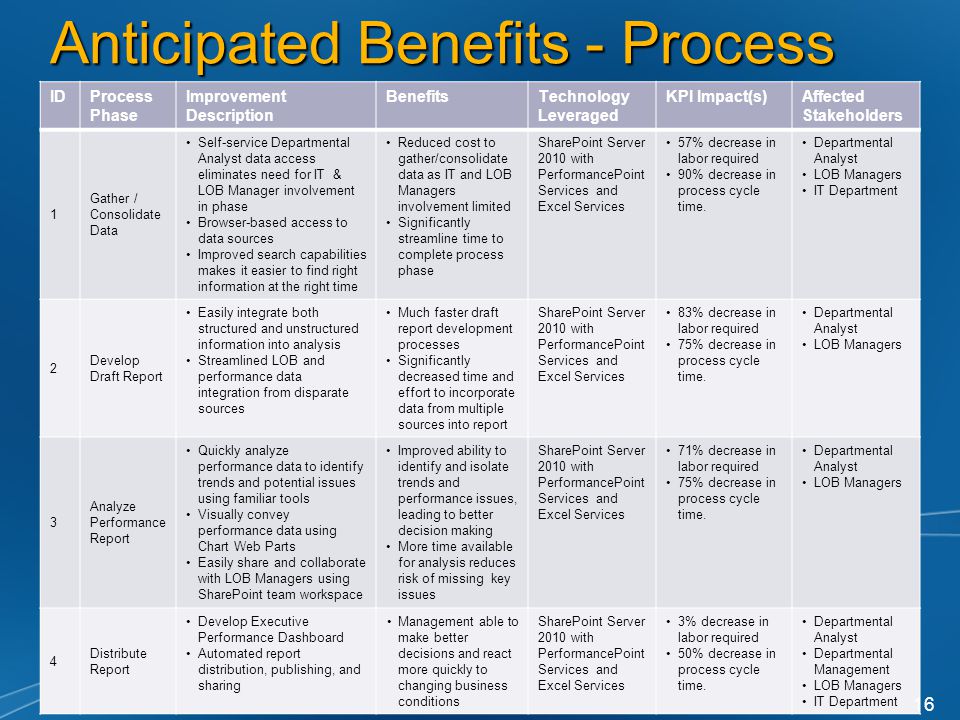 Anticipated Benefits - Process IDProcess Phase Improvement Description BenefitsTechnology Leveraged KPI Impact(s)Affected Stakeholders 1 Gather / Consolidate Data Self-service Departmental Analyst data access eliminates need for IT & LOB Manager involvement in phase Browser-based access to data sources Improved search capabilities makes it easier to find right information at the right time Reduced cost to gather/consolidate data as IT and LOB Managers involvement limited Significantly streamline time to complete process phase SharePoint Server 2010 with PerformancePoint Services and Excel Services 57% decrease in labor required 90% decrease in process cycle time.