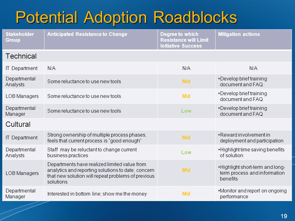 Potential Adoption Roadblocks 19 Stakeholder Group Anticipated Resistance to ChangeDegree to which Resistance will Limit Initiative Success Mitigation actions Technical IT DepartmentN/A Departmental Analysts Some reluctance to use new toolsMid Develop brief training document and FAQ LOB ManagersSome reluctance to use new toolsMid Develop brief training document and FAQ Departmental Manager Some reluctance to use new toolsLow Develop brief training document and FAQ Cultural IT Department Strong ownership of multiple process phases; feels that current process is good enough Mid Reward involvement in deployment and participation Departmental Analysts Staff may be reluctant to change current business practices Low Highlight time saving benefits of solution LOB Managers Departments have realized limited value from analytics and reporting solutions to date; concern that new solution will repeat problems of previous solutions Mid Highlight short-term and long- term process and information benefits Departmental Manager Interested in bottom line; show me the moneyMid Monitor and report on ongoing performance