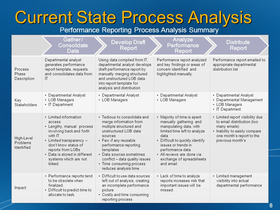 Current State Process Analysis Gather / Consolidate Data Develop Draft Report Analyze Performance Report Distribute Report Performance Reporting Process Analysis Summary 8