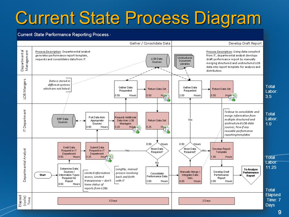 9 Current State Process Diagram Total Labor: 3.5 Total Labor: 1.0 Total Labor: Total Elapsed Time: 7 Days